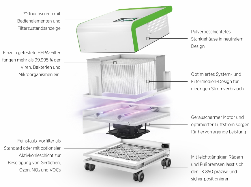 Funktionsweise des HEPA Luftreinigers OurAir TK 850